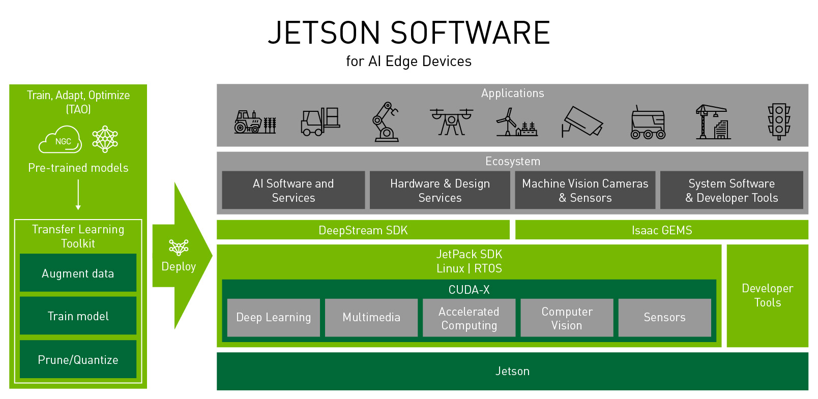 Jetson Software Architecture Image