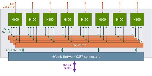 DGX H100 NVSwitch Connectors