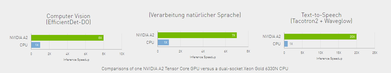 Nvidia A2 Performance Comparision Image
