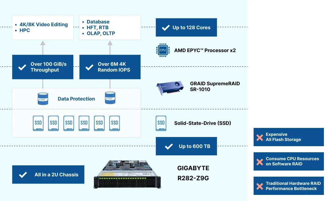 Configuration GRAID SupremeRAID + Gigabyte R282-Z9G