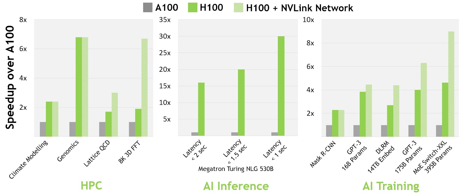 Comparison of DGX A100 H100 and H100 + NVLink Network