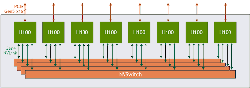 DGX H100 NVSwitch Connected