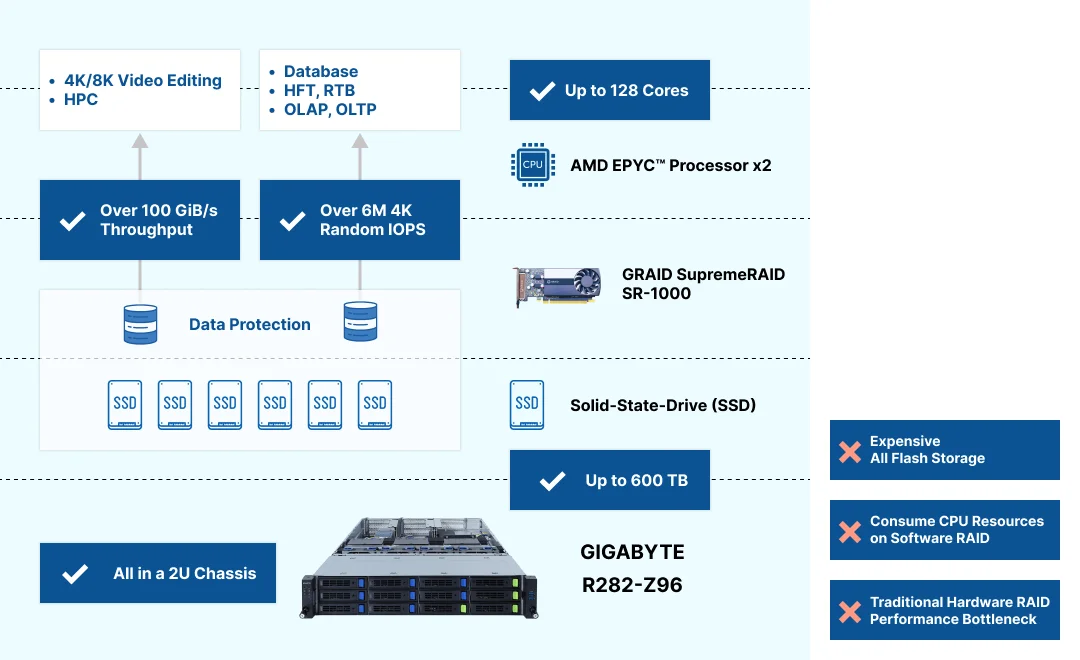 Configuration GRAID SupremeRAID + Gigabyte R282-Z96