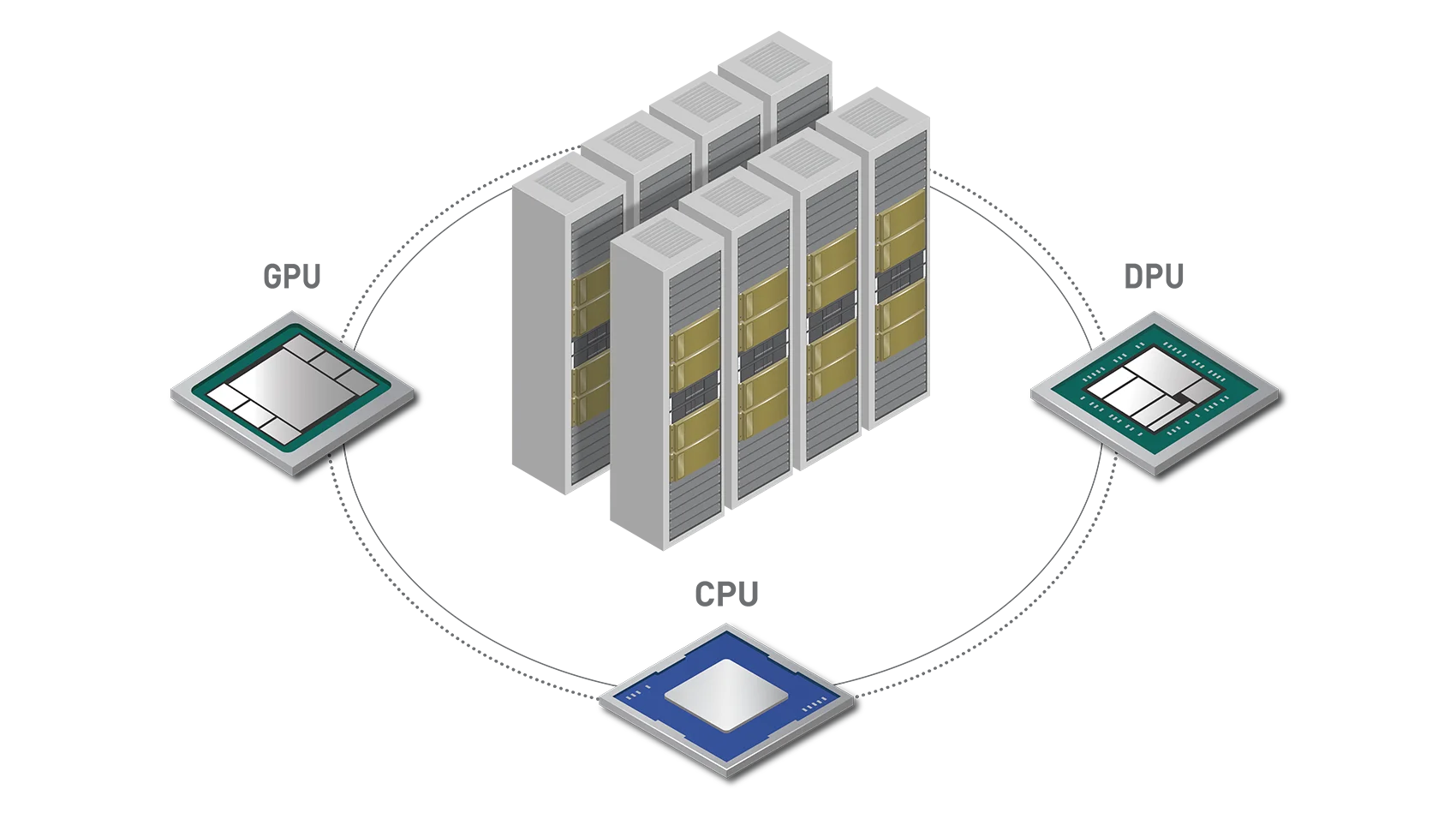 Data Center GPU CPU and DPU