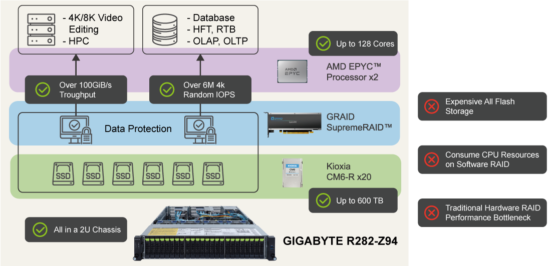 GigaByte R282-Z94 Architecture Image