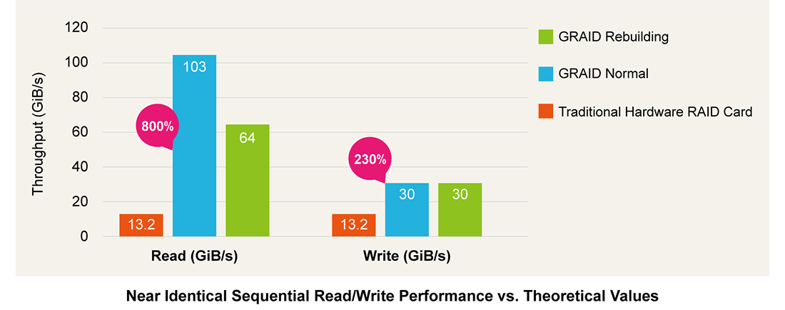 Graid Read/Write Performance Image