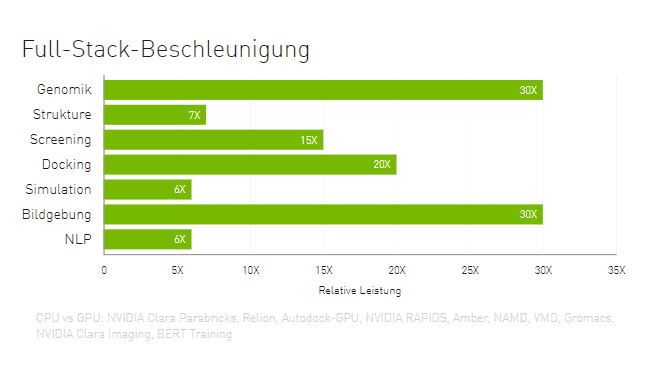 CPU vs. GPU Full-Stack-Beschleunigung